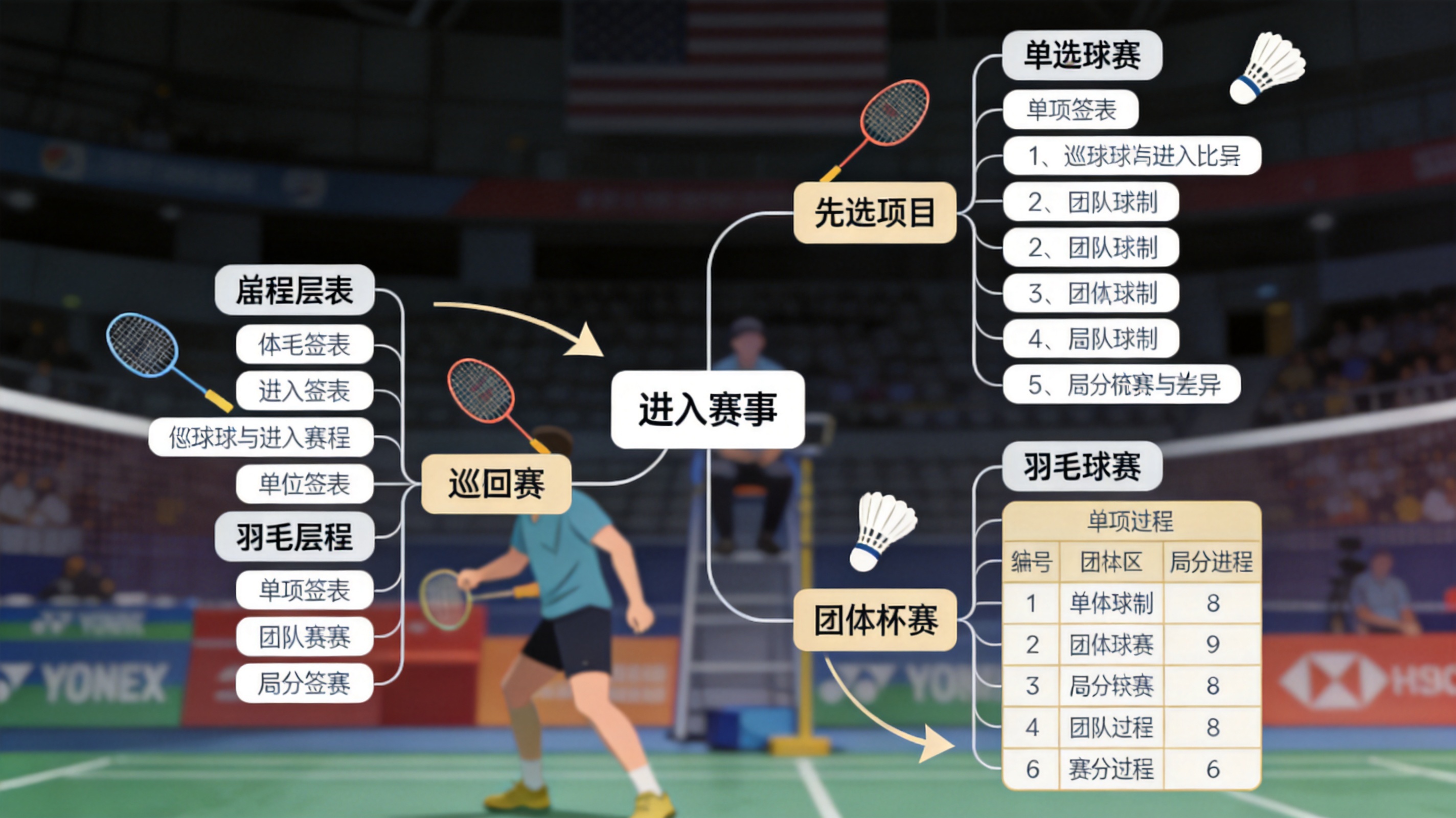 赛事覆盖模块配图：多个体育项目的赛事分类与赛程层级示意